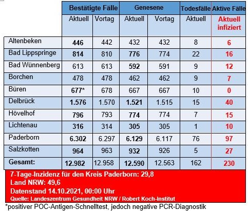 Grafiktabelle der bestätigten Fälle, der Todesfälle, der Genesenen und der aktiven Fälle eingeteilt in Städten und Gemeinden des Kreises Paderborn © Kreis Paderborn